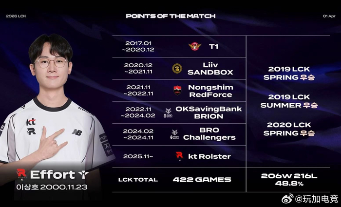 世界杯官方入口-KT官宣新辅助Effort曾效力T1三年|新赛季|kanavi|英雄联盟|JDG|lpl_新浪新闻
